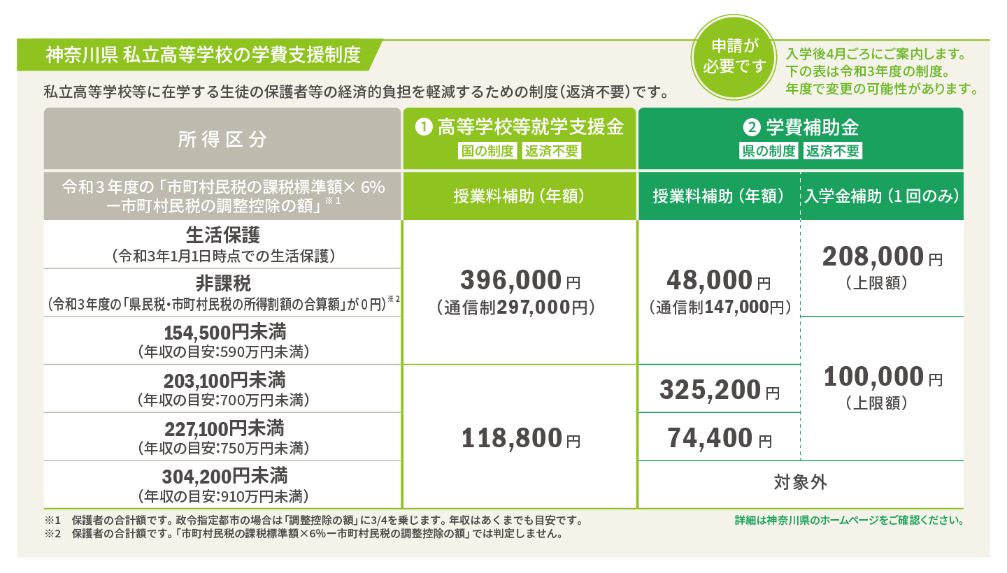 神奈川県　私立高等学校の学費支援制度