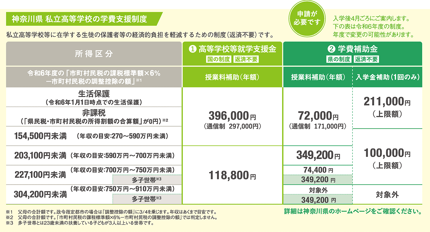 神奈川県　私立高等学校の学費支援制度