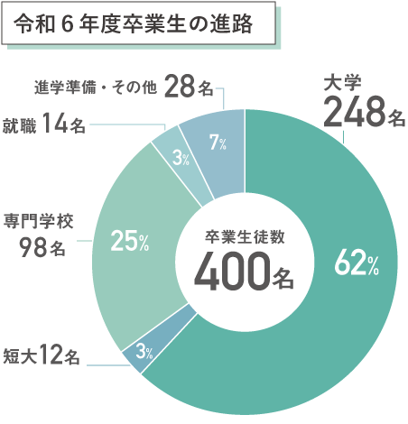 令和6年度卒業生の進路