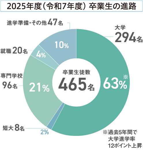 2025年度（令和7年度）卒業生の進路